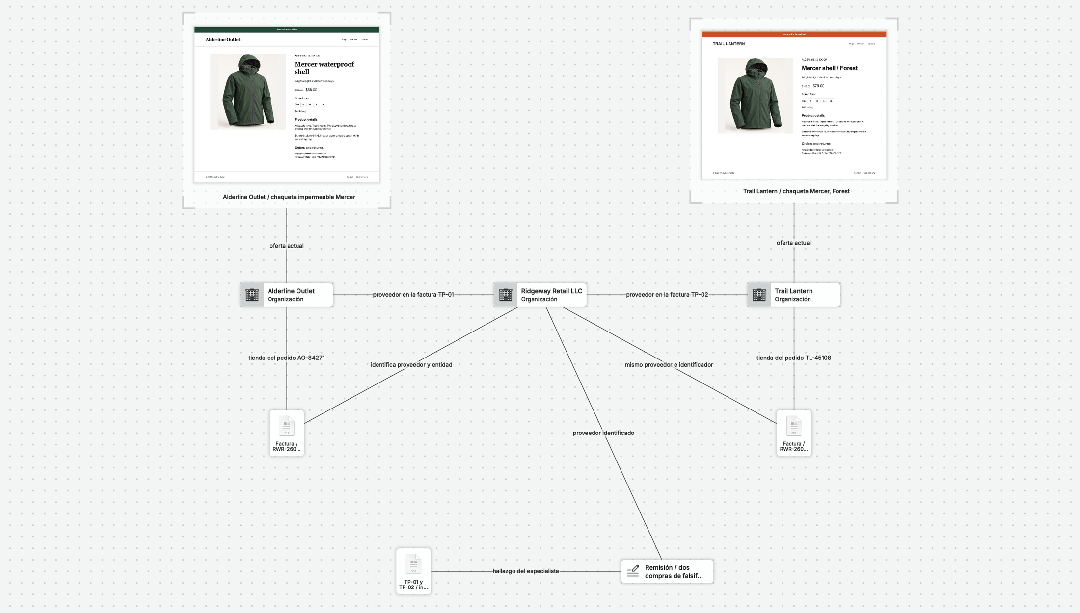 Un gráfico real de nQuest conecta las capturas de Alderline Outlet y Trail Lantern con sus registros de tienda y con el mismo proveedor, Ridgeway Retail LLC. Las dos facturas de compra, el reporte de autenticación y la nota de remisión del investigador completan la vista.