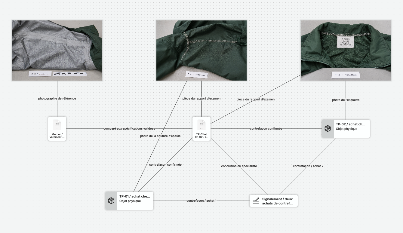 La vue réelle d’un dossier nQuest place côte à côte trois photographies de spécimens : la couture de référence scellée, la couture non étanchée de la veste contrefaite et son étiquette de modèle incorrecte. Des connexions mènent au document de référence, au rapport d’authentification, aux achats et à la note de signalement de l’enquêteur.