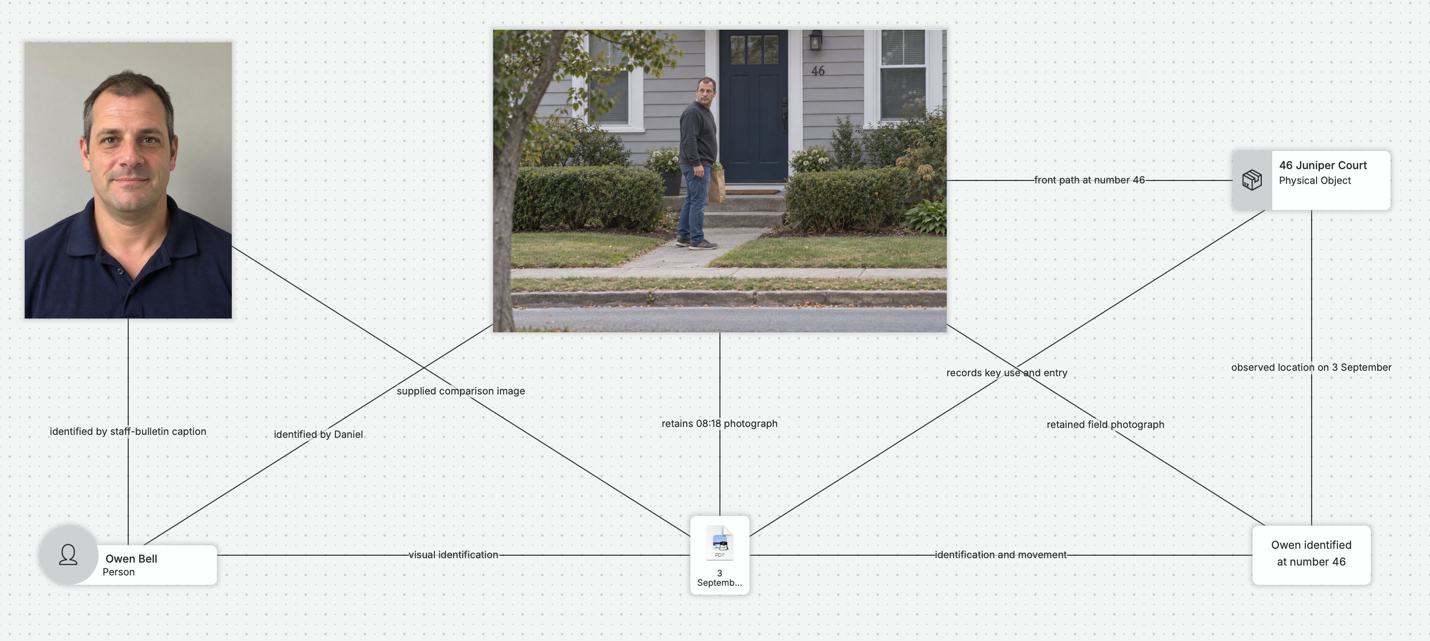 nQuest finding view comparing a supplied portrait with a field photograph at 46 Juniper Court, connected to the observation note and location finding.