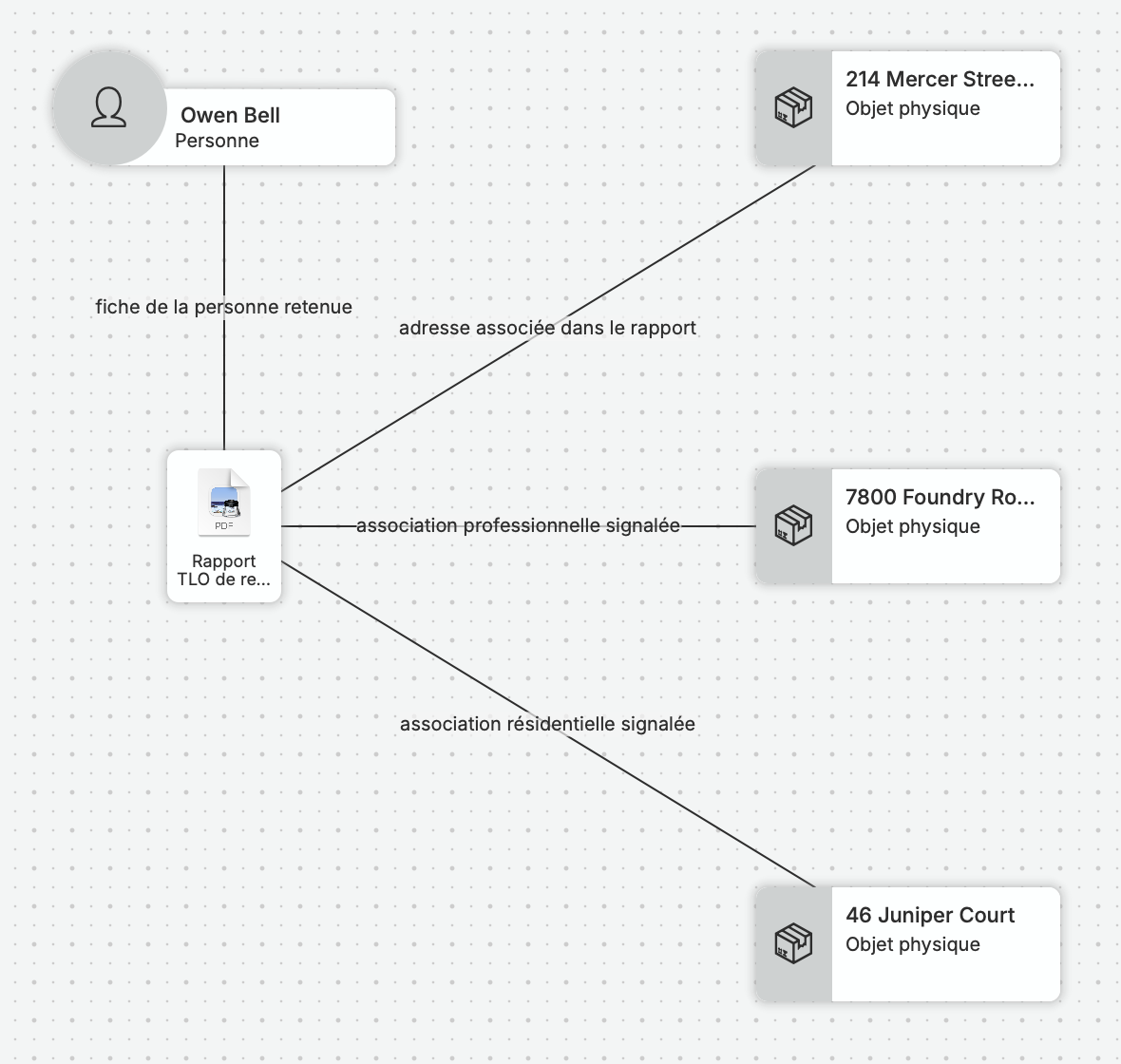 Un graphe natif compact de nQuest relie le dossier de personne d’Owen au rapport de recherche de personnes de TLO, puis aux associations d’adresses Mercer, Foundry et Juniper.