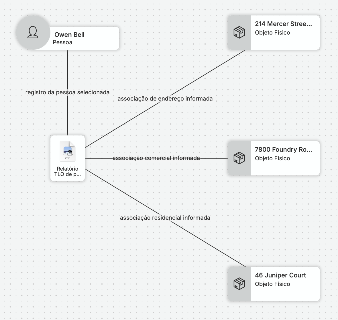 Um grafo nativo compacto do nQuest conecta o registro de Owen ao relatório de pessoas da TLO e, em seguida, às associações de endereços Mercer, Foundry e Juniper.