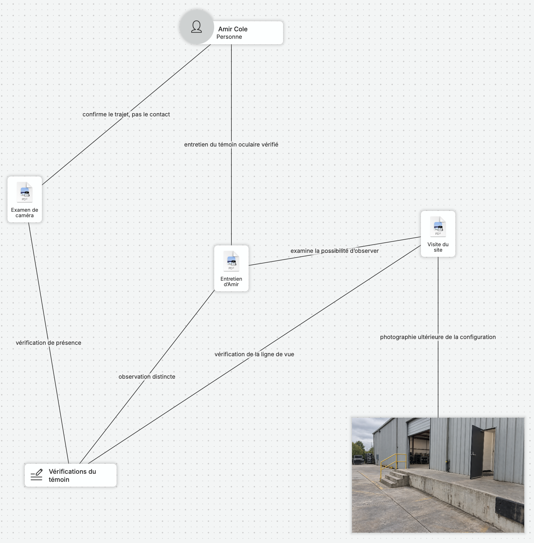 Une vue native de nQuest relie Amir, son entretien, l’examen des images de la caméra, la vérification sur place et une photographie ultérieure du site aux vérifications d’observation de Leah. La relation avec la caméra précise qu’elle étaye son parcours, et non le contact.
