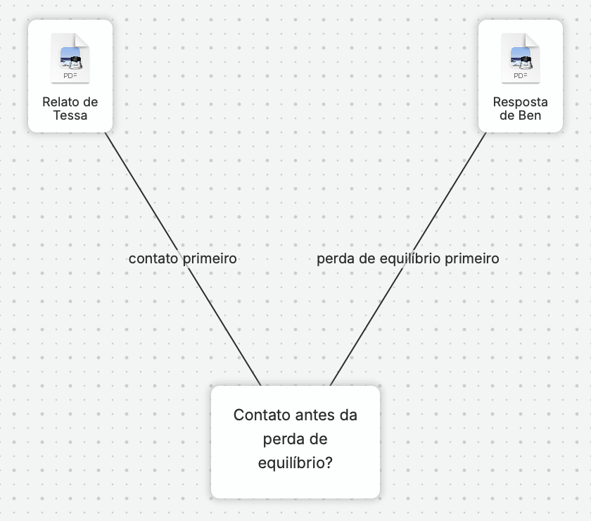 Um grafo do nQuest conecta o relato de Tessa, identificado como “contato primeiro”, e a resposta de Ben, identificada como “perda de equilíbrio primeiro”, à pergunta de Leah: “O contato ocorreu antes da perda de equilíbrio?”