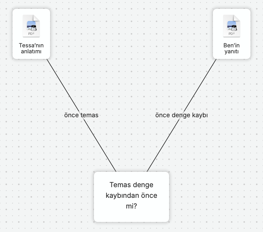 Bir nQuest grafiği, Tessa'nın “temas önce” olarak etiketlenen anlatımını ve Ben'in “denge kaybı önce” olarak etiketlenen yanıtını Leah'ın “Temas, denge kaybından önce mi gerçekleşti?” sorusuna bağlar.